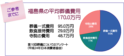 福島県の平均葬儀費用 170.0万円